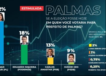 Janad Valcari lidera com 42% das intenções de voto em pesquisa eleitoral para prefeitura de Palmas
