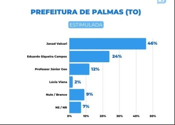 Janad tem quase o dobro do segundo colocado em nova rodada de pesquisa divulgada pela CNN e Record Nacional